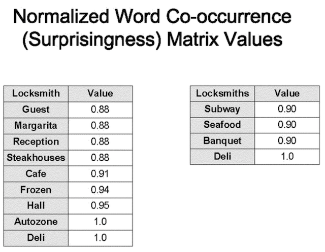 Matrice de co-occurrence normalisée