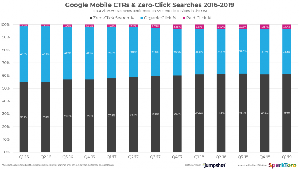 sparktoro-google-mobile-ctr-zero-clicks-2019.png