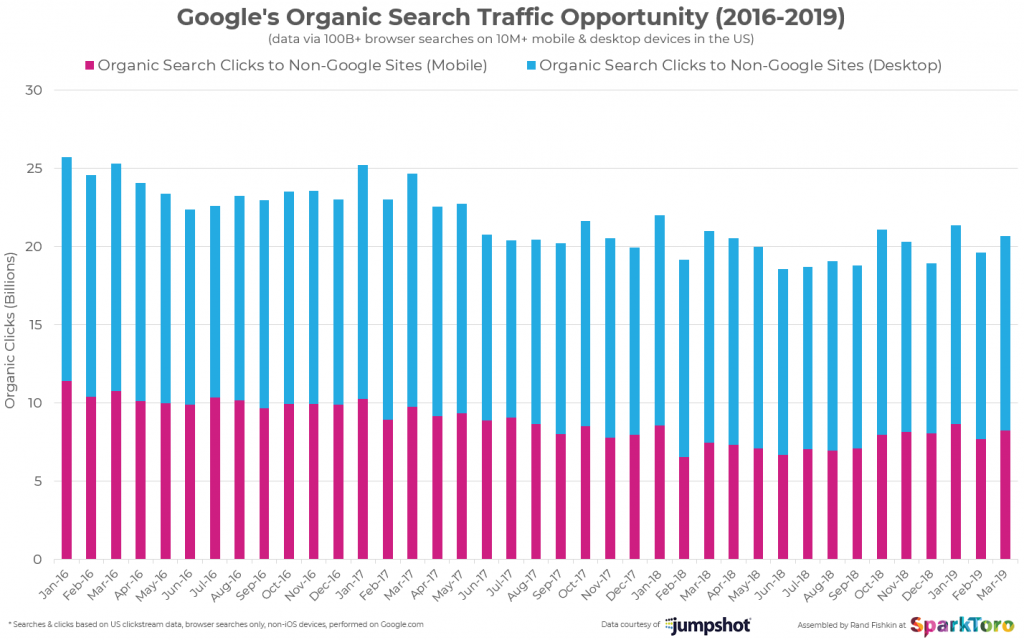 sparktoro-google-organic-click-opportunity-2019.png