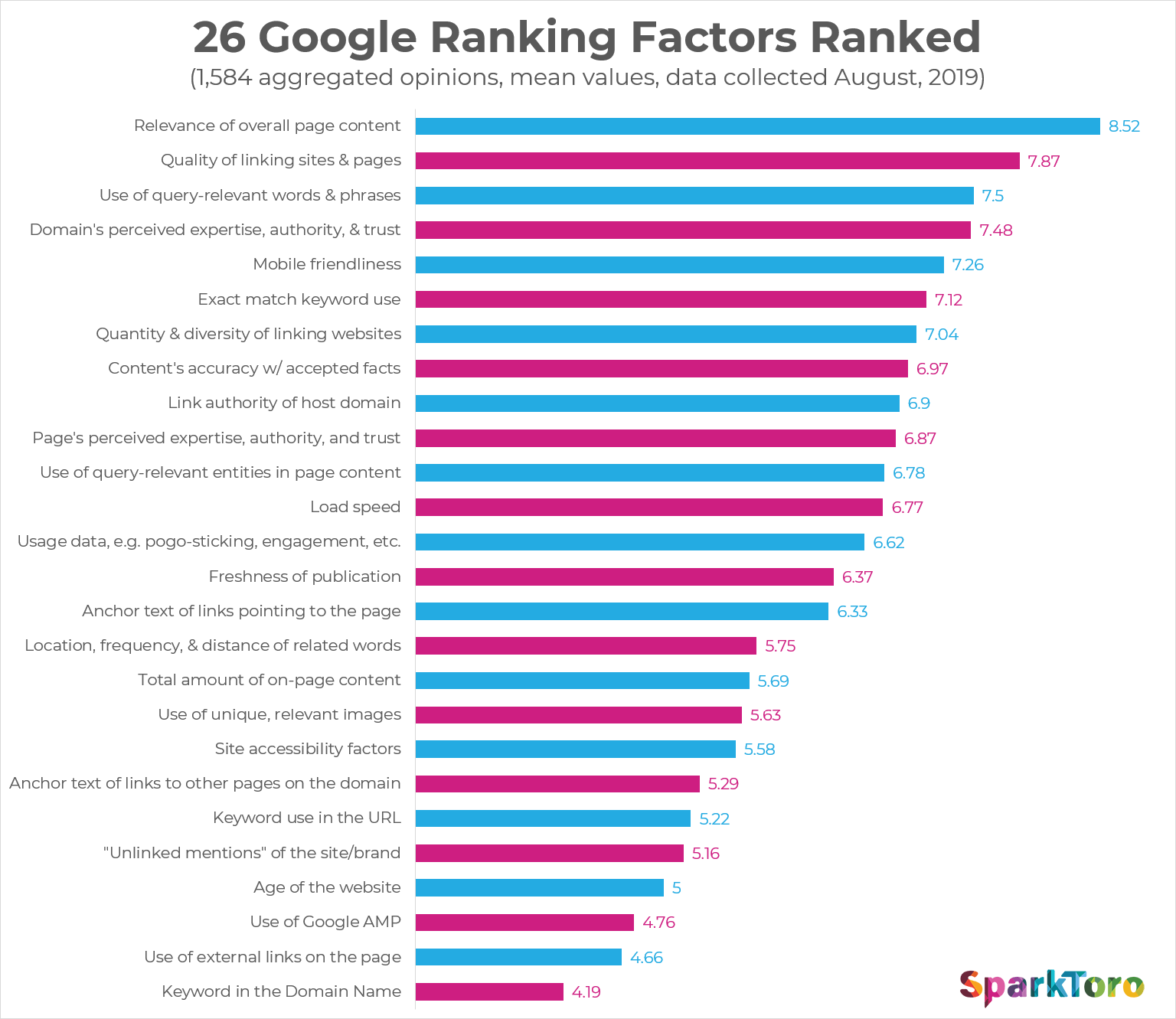 sparktoro-ranking-factors-2019-ranked.png