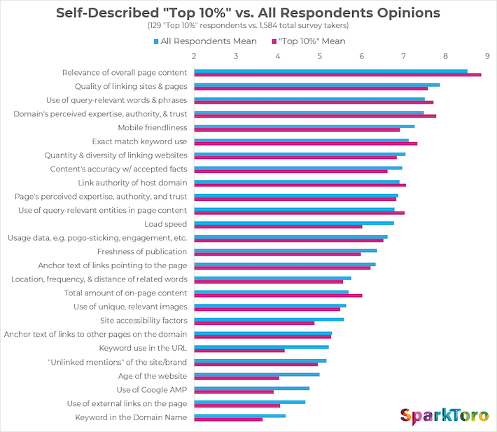 sparktoro-top10-vs-all-ranking-factors.png