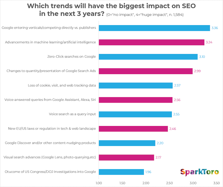 sparktoro-trends-impacting-seo-2019.png