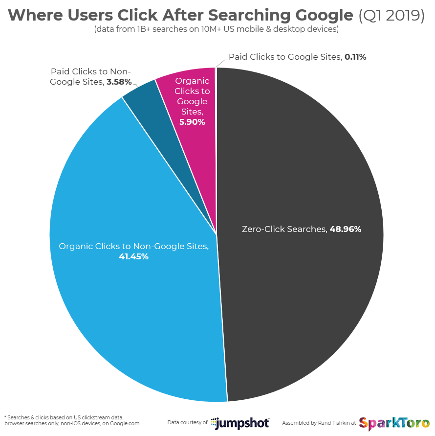 sparktoro-where-searchers-click-google-2019.png