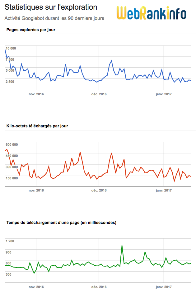 statistiques crawl Googlebot