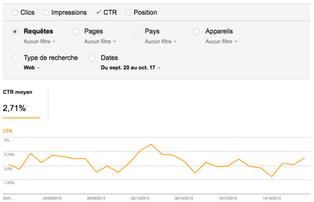 Taux de clic dans les SERP