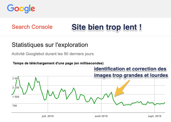 temps téléchargement optimisation images