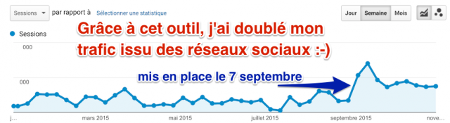 Trafic réseaux sociaux doublé