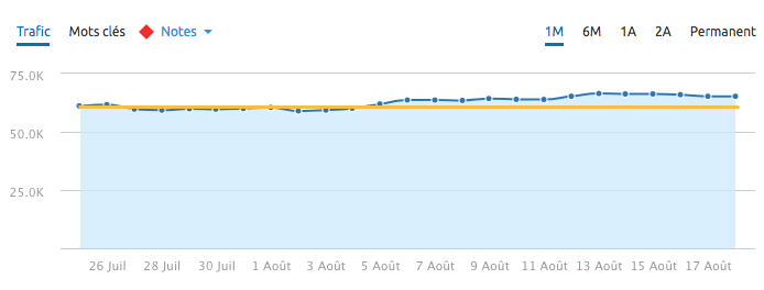 update aout 2018 exemple 4 sur 1 mois