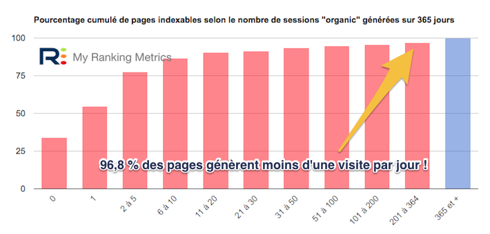 Baisse SEO régulière mauvais scores RM Tech