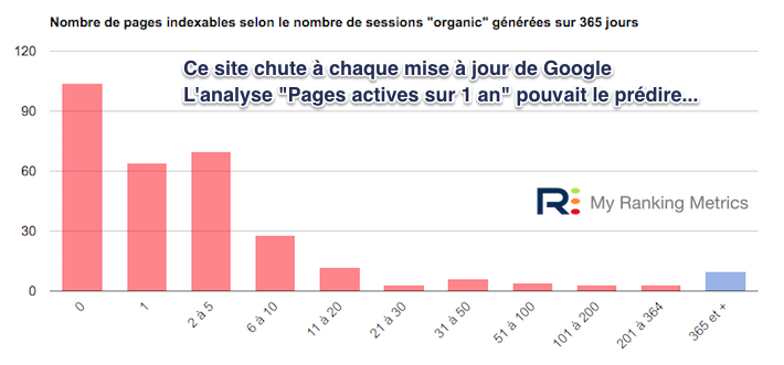 Baisse SEO régulière mauvais scores RM Tech