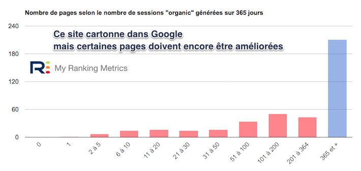 Hausse régulière histogramme