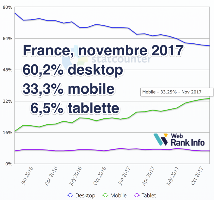 Proportion Internet mobile France 11/2017