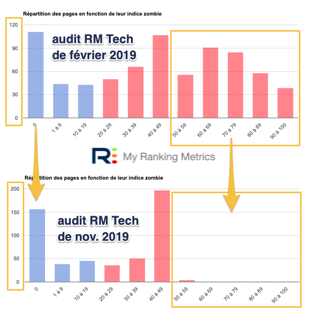 Répartition des indices zombies