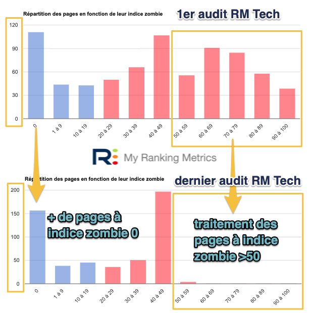 Répartition des indices zombies avant et après (audits RM Tech sur My Ranking Metrics)