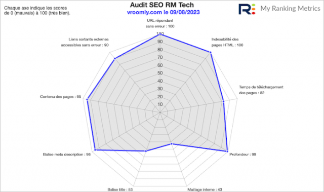 Scores audit RM Tech de vroomly.com