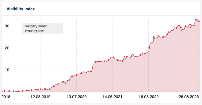 visibilité Sistrix de vroomly.com