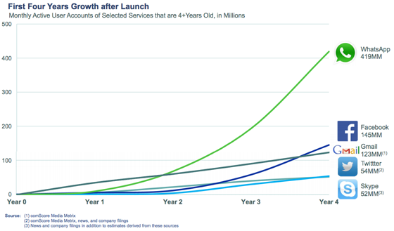 WhatsApp évolution 4 ans