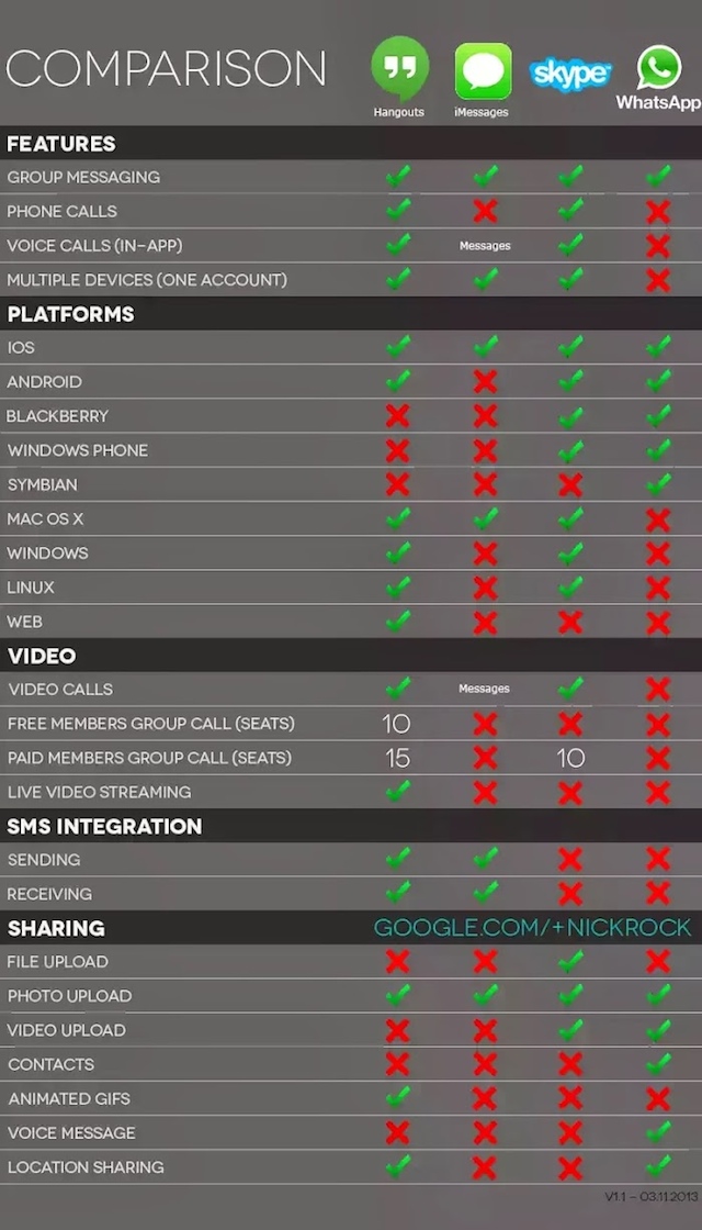 Whatsapp et concurrents