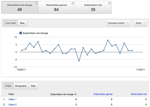 Analyse des abonnements dans YouTube Analytics