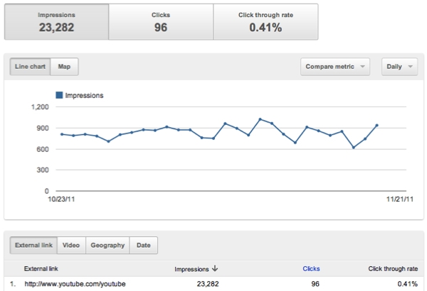 YouTube Analytics : call to action