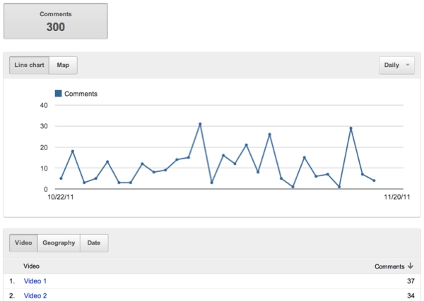 Analyse des commentaires dans YouTube Analytics