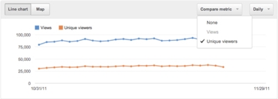 Comparaison de valeurs sur les courbes YouTube Analytics