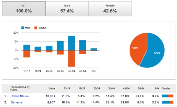 Données démographiques dans YouTube Analytics