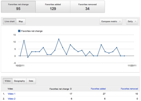 Analyse des mises en favoris sur YouTube Analytics