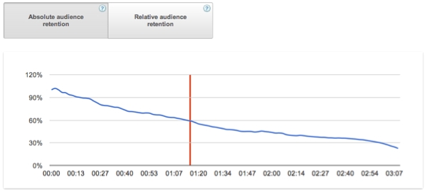 YouTube Analytics : analyse de la fidélisation