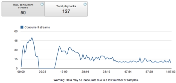 YouTube Analytics : analyse des flux