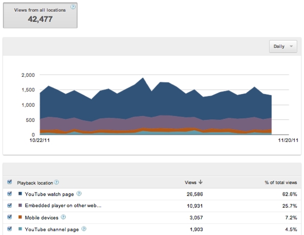 Statistiques sur les types d'intégration des vidéos dans YouTube Analytics