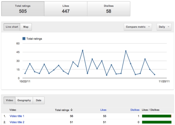 Analyse des J'aime et Je n'aime pas dans YouTube Analytics