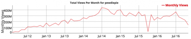 Analytics YouTube PewDiePie
