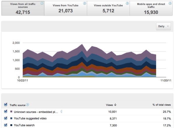 Les sources de trafic détaillées dans YouTube Analytics