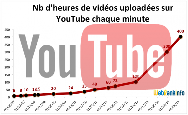 Heures vidéos upload Youtube fin 2015