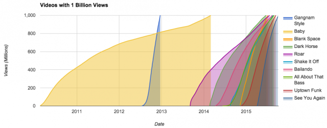 Vidéos milliards de vues YouTube