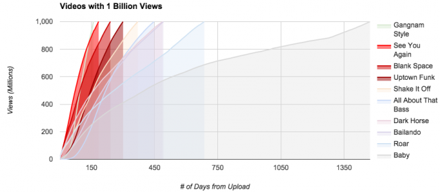 Nb jours milliard vues Youtube