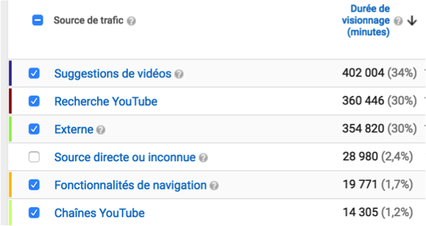 Sources de trafic sur YouTube