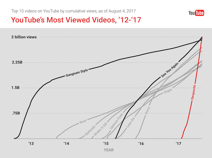 Les vidéos youtube avec 1 milliard de vues