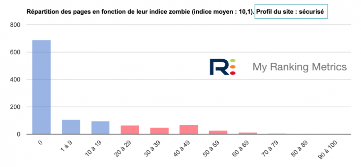 Profil zombies sécurisé