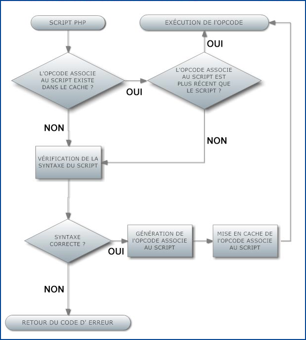 Mettre en place un systeme de cache OpCode PHP