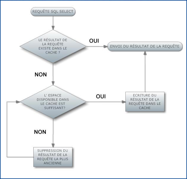 Mettre en place un systeme de cache de requete MySQL