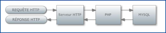 Graphique : requete HTTP