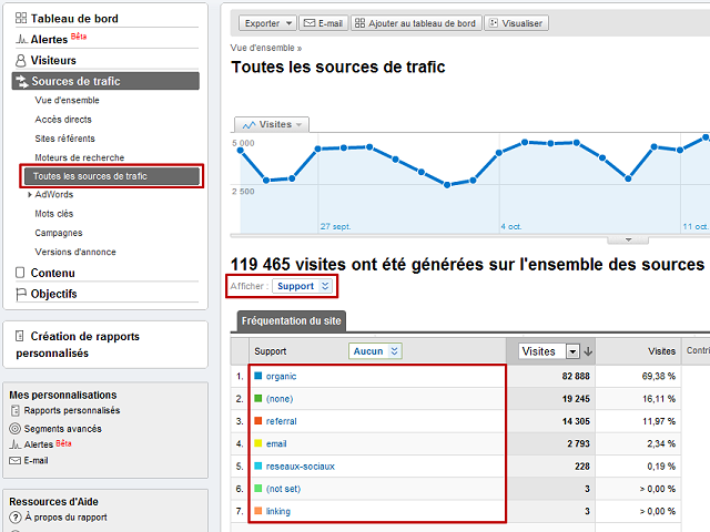 Analyse des supports de trafic dans Google Analytics