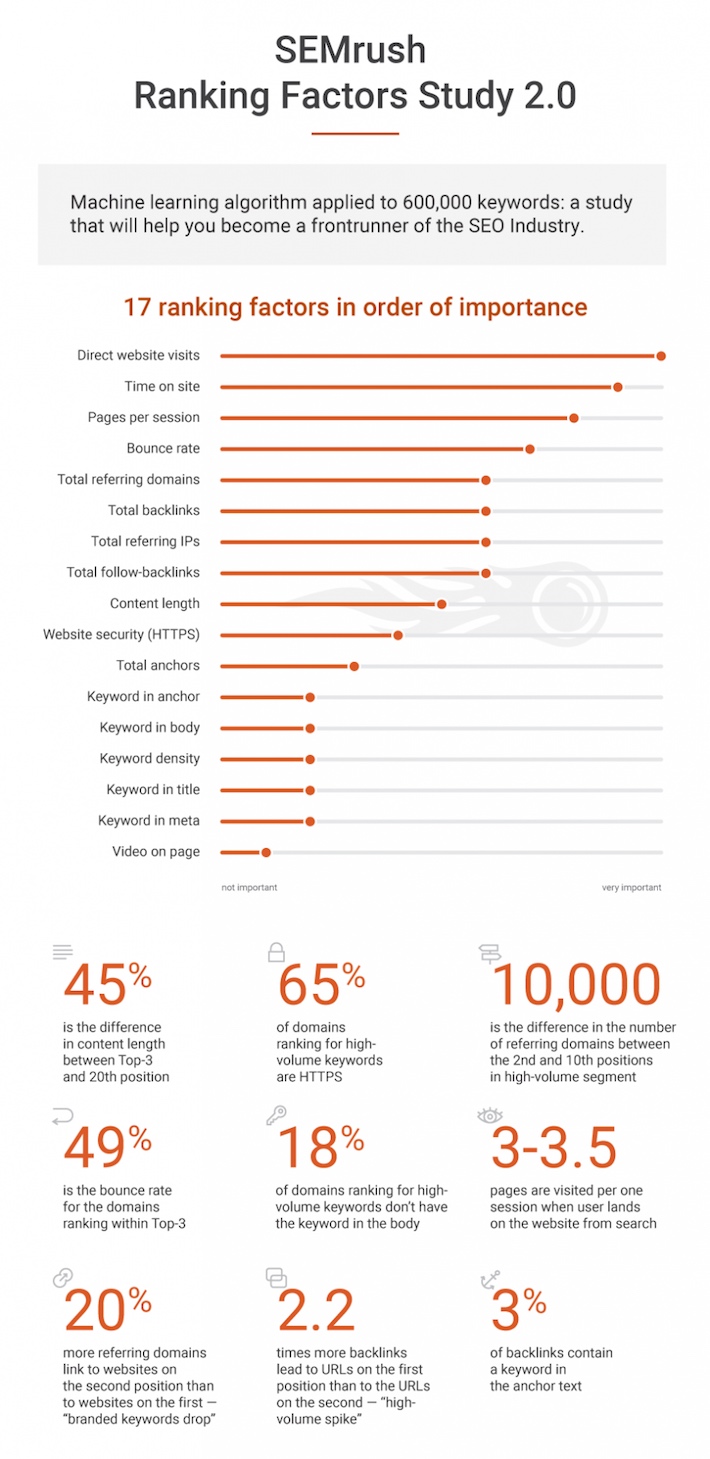 semrush-ranking-factors-2017-11.jpg