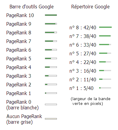 Les échelles de PageRank
