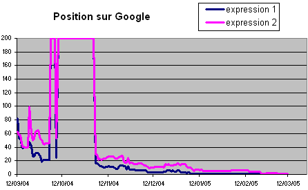 google-penalisation-provisoire.png