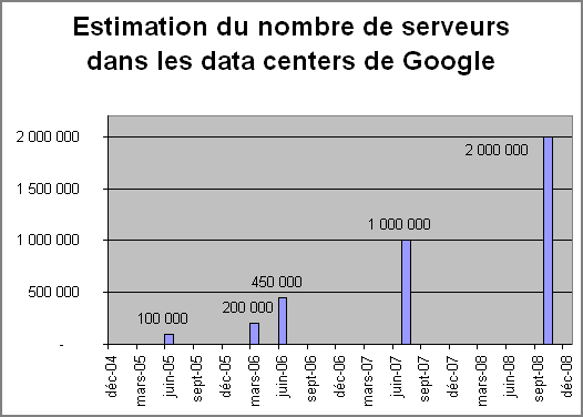 Evolution du nombre de serveurs Google