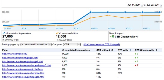 Stats CTR dans les SERP grace au bouton plus un de Google