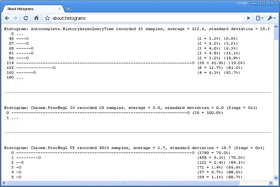 Easter Egg dans Google Chrome : about:histograms